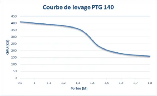 Potence de levage en T - PTG 140 – Image 6