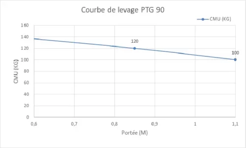 Potence de levage en T - PTG 90 – Image 6